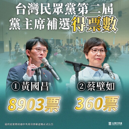 打敗蔡壁如！黃國昌「得票率96.11%」當選民眾黨主席