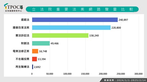 【TPOC網路調查】立院爭議法案討論聲量出爐 《選罷法》修法位居榜首