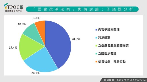 【TPOC網路調查】立院爭議法案討論聲量出爐 《選罷法》修法位居榜首