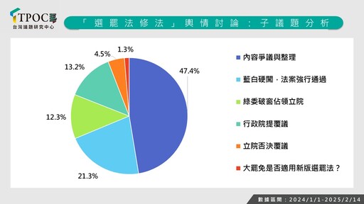 【TPOC網路調查】立院爭議法案討論聲量出爐 《選罷法》修法位居榜首