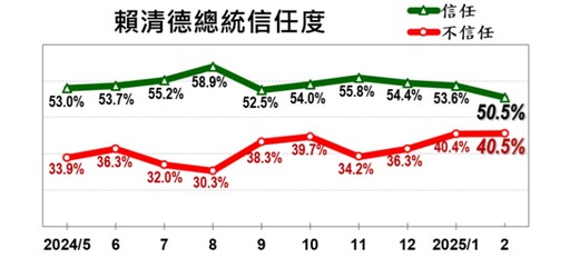 【美麗島民調】賴清德「信任度」大跌3個百分點 不滿意度41.7%創就任新高