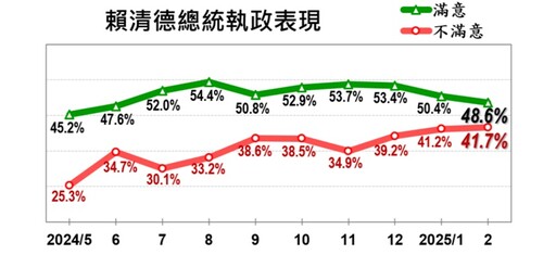 【美麗島民調】賴清德「信任度」大跌3個百分點 不滿意度41.7%創就任新高