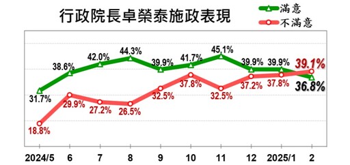 【美麗島民調】賴清德「信任度」大跌3個百分點 不滿意度41.7%創就任新高