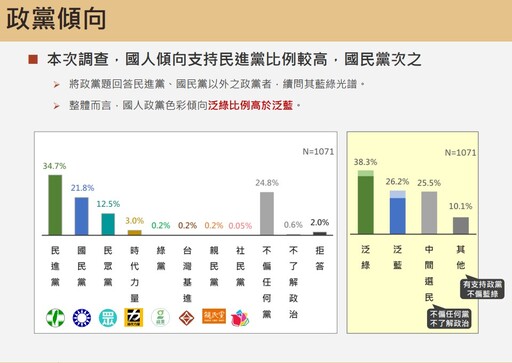 【震傳媒民調】藍綠選民逾75%各護其主 大罷免時代恐血流成河