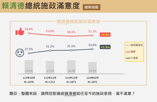 【震傳媒民調】藍綠選民逾75%各護其主 大罷免時代恐血流成河