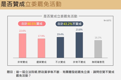 【震傳媒民調】藍綠選民逾75%各護其主 大罷免時代恐血流成河