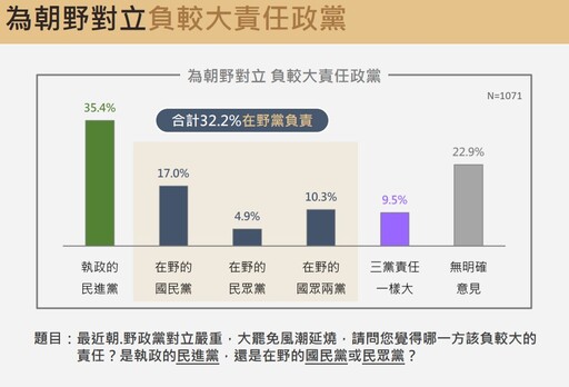 【震傳媒民調】藍綠選民逾75%各護其主 大罷免時代恐血流成河