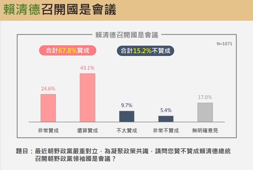 【震傳媒民調】藍綠選民逾75%各護其主 大罷免時代恐血流成河