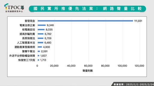 【TPOC調查】國民黨13項優先法案 「這議題」網路聲量斷層式暴衝