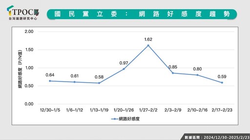 【TPOC調查】國民黨13項優先法案 「這議題」網路聲量斷層式暴衝