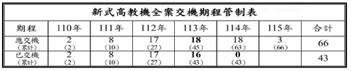 空軍勇鷹高教機至2月底已交43架 還有4架落後未交