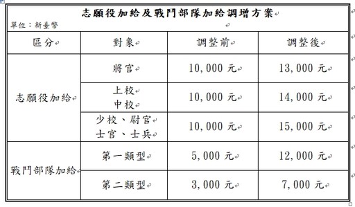 軍人薪資要漲了！ 賴清德宣布4月起作戰人員加給最高增加1.2萬元