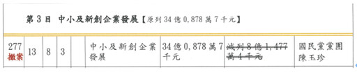 藍營陳玉珍、林思銘被點名「刪企業10億預算」 國民黨反嗆張惇涵：公然造謠