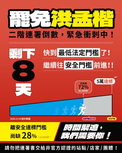 罷免連署倒數衝刺！葉元之二階達標 洪孟楷、廖先翔接近門檻
