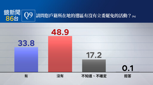 【鏡新聞民調】罷免案若通過門檻 近7成受訪者會投票、52%贊成罷免