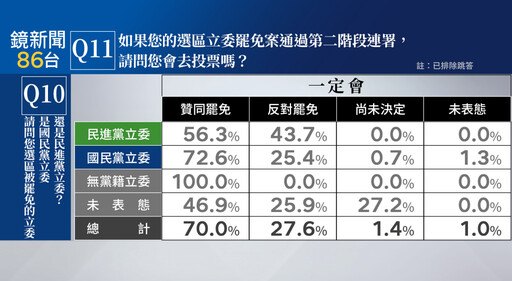 【鏡新聞民調】罷免案若通過門檻 近7成受訪者會投票、52%贊成罷免