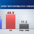【鏡新聞民調】罷免案若通過門檻 近7成受訪者會投票、52%贊成罷免