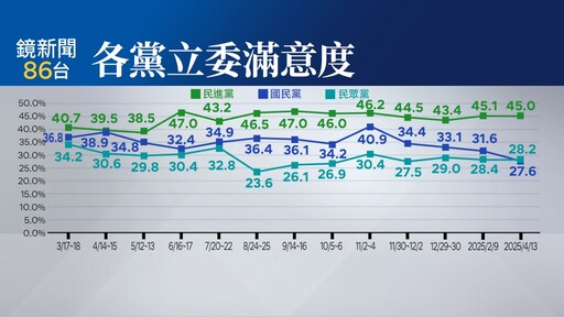 【鏡新聞民調】美關稅衝擊！賴政府施政滿意度49.3% 卓內閣滿意度43.5%