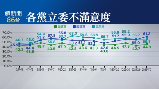 【鏡新聞民調】美關稅衝擊！賴政府施政滿意度49.3% 卓內閣滿意度43.5%