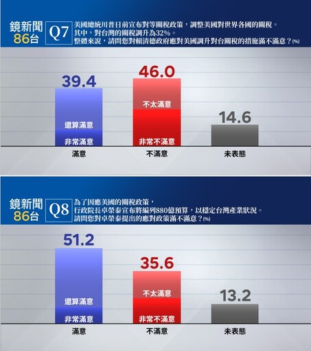 【鏡新聞民調】美關稅衝擊！賴政府施政滿意度49.3% 卓內閣滿意度43.5%