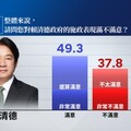 【鏡新聞民調】美關稅衝擊！賴政府施政滿意度49.3% 卓內閣滿意度43.5%