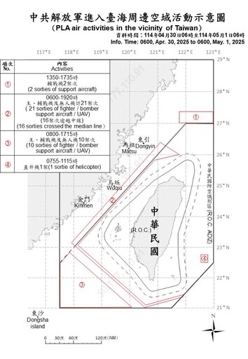 五一長假照常「勞動」 解放軍派34架次軍機擾台