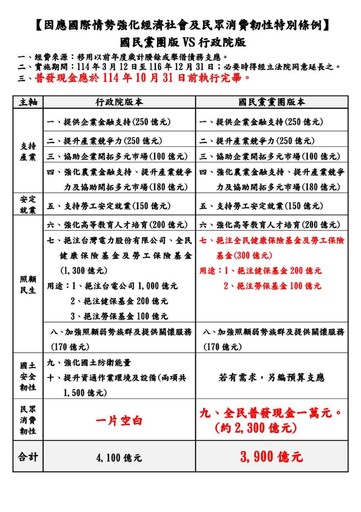 國民黨團自提特別條例預算 普發現金1萬元、刪除撥補台電千億補助