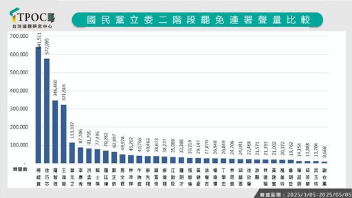 【TPOC調查】罷免藍委聲量排名出爐 這5人網路仇恨值最高