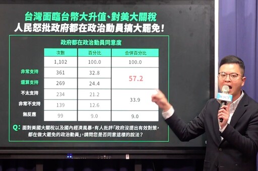 【有片】政府都在搞罷免? 國民黨民調揭57%民眾認同