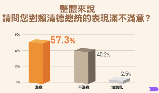 【最新民調】賴清德滿意度達57% 過半民眾支持千億撥補台電