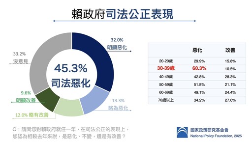 【國民黨民調】賴清德整體表現僅51.2分 朱立倫諷:被當掉的總統