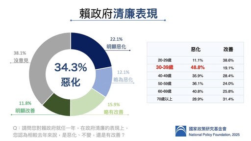 【國民黨民調】賴清德整體表現僅51.2分 朱立倫諷:被當掉的總統