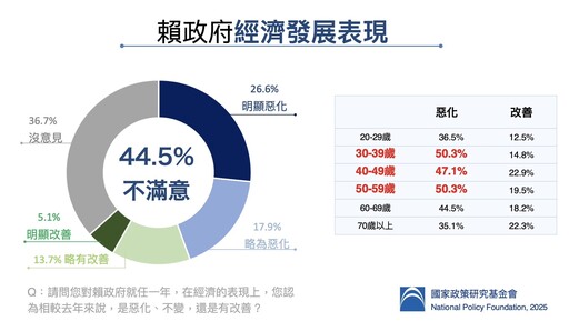 【國民黨民調】賴清德整體表現僅51.2分 朱立倫諷:被當掉的總統