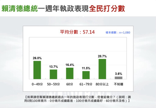 【台灣民意民調】就職滿周年!選民幫賴清德打分數 平均57分「被當了」