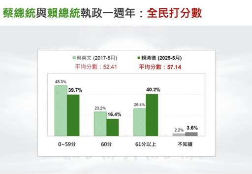 【台灣民意民調】就職滿周年!選民幫賴清德打分數 平均57分「被當了」