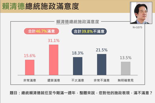 【震傳媒民調】藍營頻喊司法迫害 過半民眾打臉「不同意此說法」