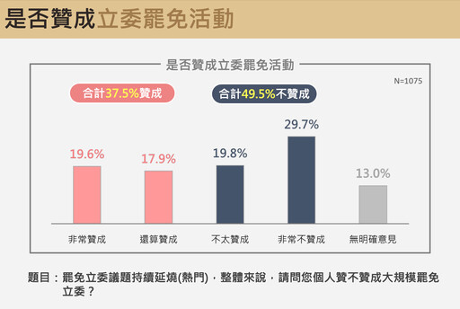 【震傳媒民調】藍營頻喊司法迫害 過半民眾打臉「不同意此說法」