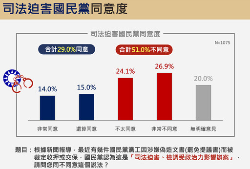 【震傳媒民調】藍營頻喊司法迫害 過半民眾打臉「不同意此說法」