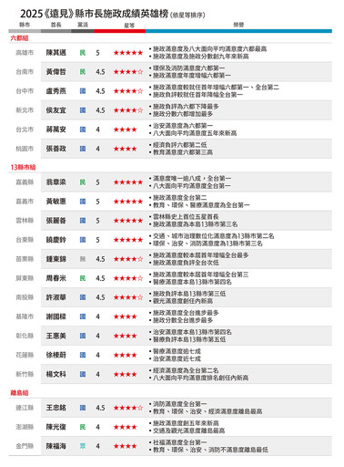 《遠見雜誌》2025五星縣市長贈獎典禮 陳其邁等7位獲獎首長出席領獎