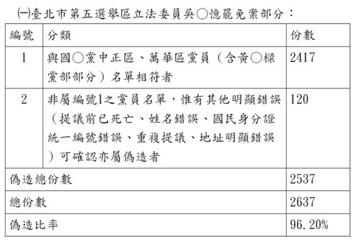 北檢揭連署造假高達9成 黃呂錦茹等5人被起訴