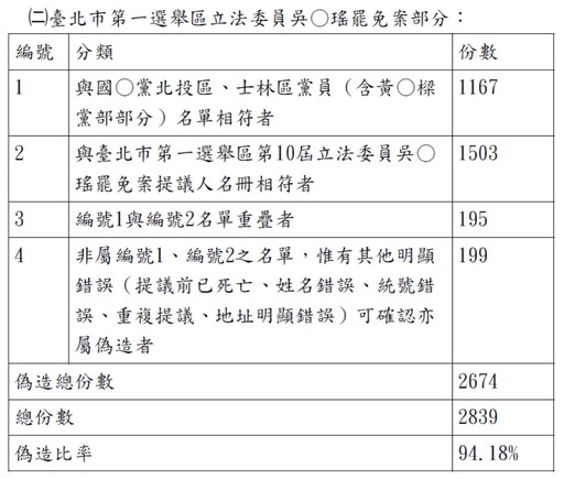 北檢揭連署造假高達9成 黃呂錦茹等5人被起訴