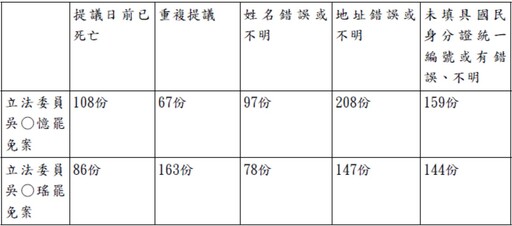 北檢揭連署造假高達9成 黃呂錦茹等5人被起訴