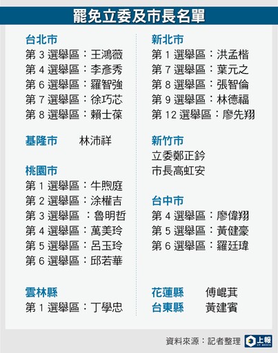 【懶人包】首波大罷免7/26投票 台北5席、桃園6席「防團滅」保衛戰