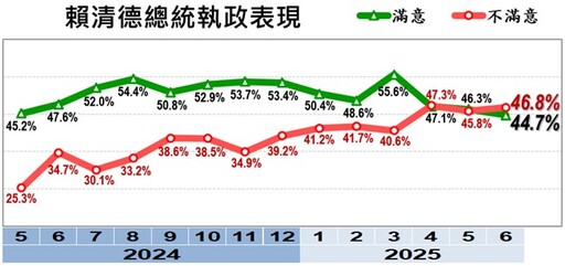 【美麗島6月國政民調】賴清德滿意度小幅下滑 近3成認同「團結十講」說明政府立場