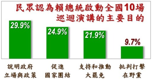 【美麗島6月國政民調】賴清德滿意度小幅下滑 近3成認同「團結十講」說明政府立場