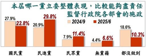【美麗島6月國政民調】賴清德滿意度小幅下滑 近3成認同「團結十講」說明政府立場