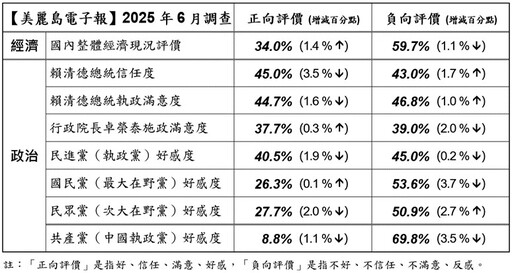 【美麗島6月國政民調】賴清德滿意度小幅下滑 近3成認同「團結十講」說明政府立場