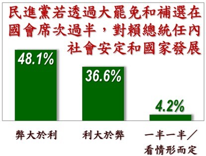 【美麗島6月國政民調】賴清德滿意度小幅下滑 近3成認同「團結十講」說明政府立場