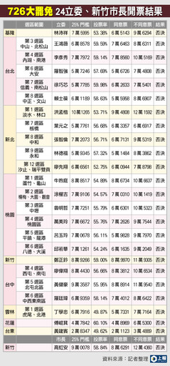 【開票結果揭曉】726大罷免大失敗 「24藍委＋新竹市長高虹安」全部未通過
