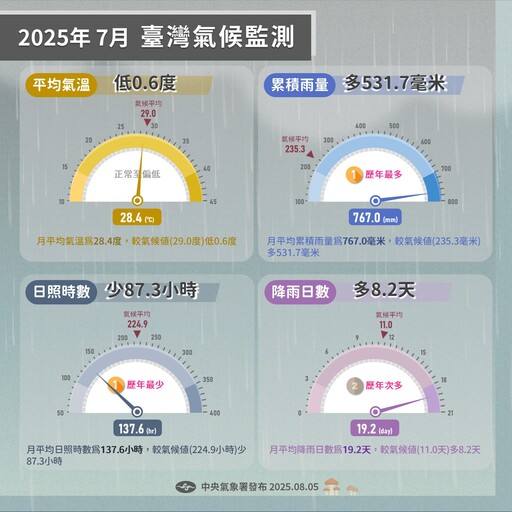 颱風、西南氣流接力來襲 破74年來3項天氣紀錄